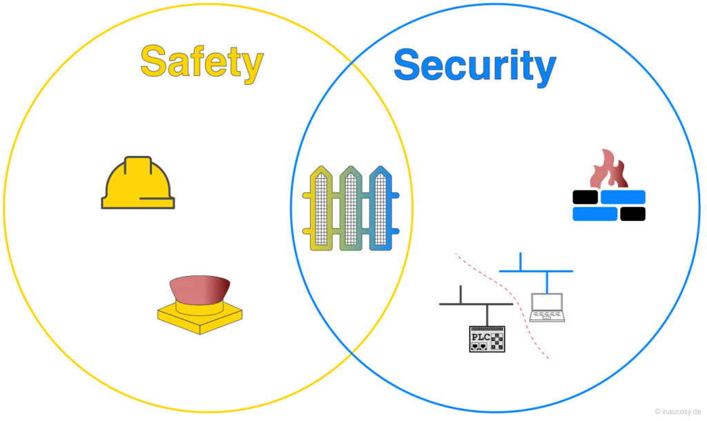 Beispiele für Safety und Security