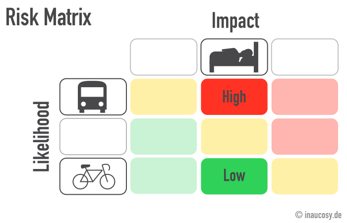 Threat Model Beispiel Risiko Matrix Risk Matrix