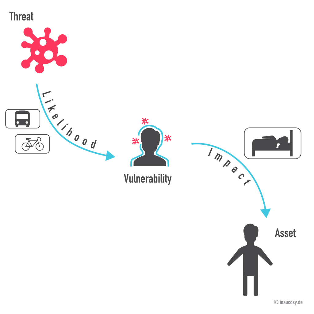 Threat Model / Bedrohungsanalyse Fachbegriffe