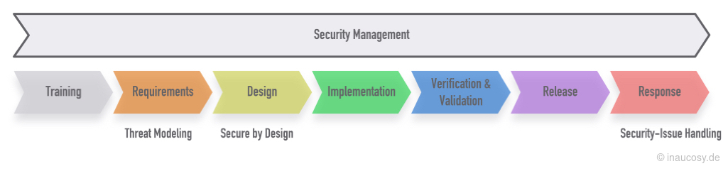 Secure Development Lifecycle (SDL) Phasen, mit zugeordneten Beispielen: Threat Modeling, Secure by Design und Security-Issue Handling