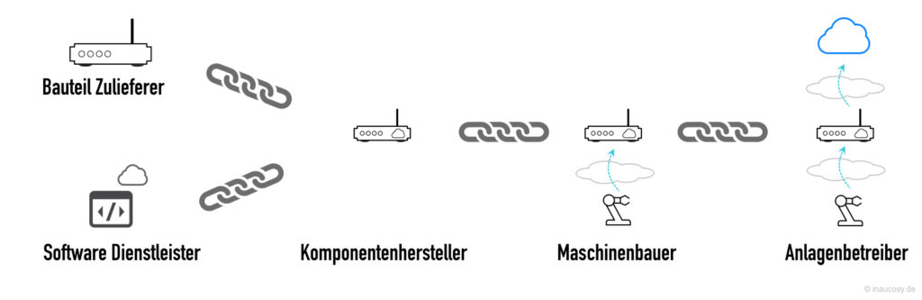 Verkettung beteiligter Akteure bei der Bereitstellung einer "Cyber Secure" sicheren Edge Controller Lösung
Supply Chain